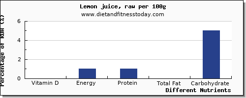 chart to show highest vitamin d in lemon juice per 100g